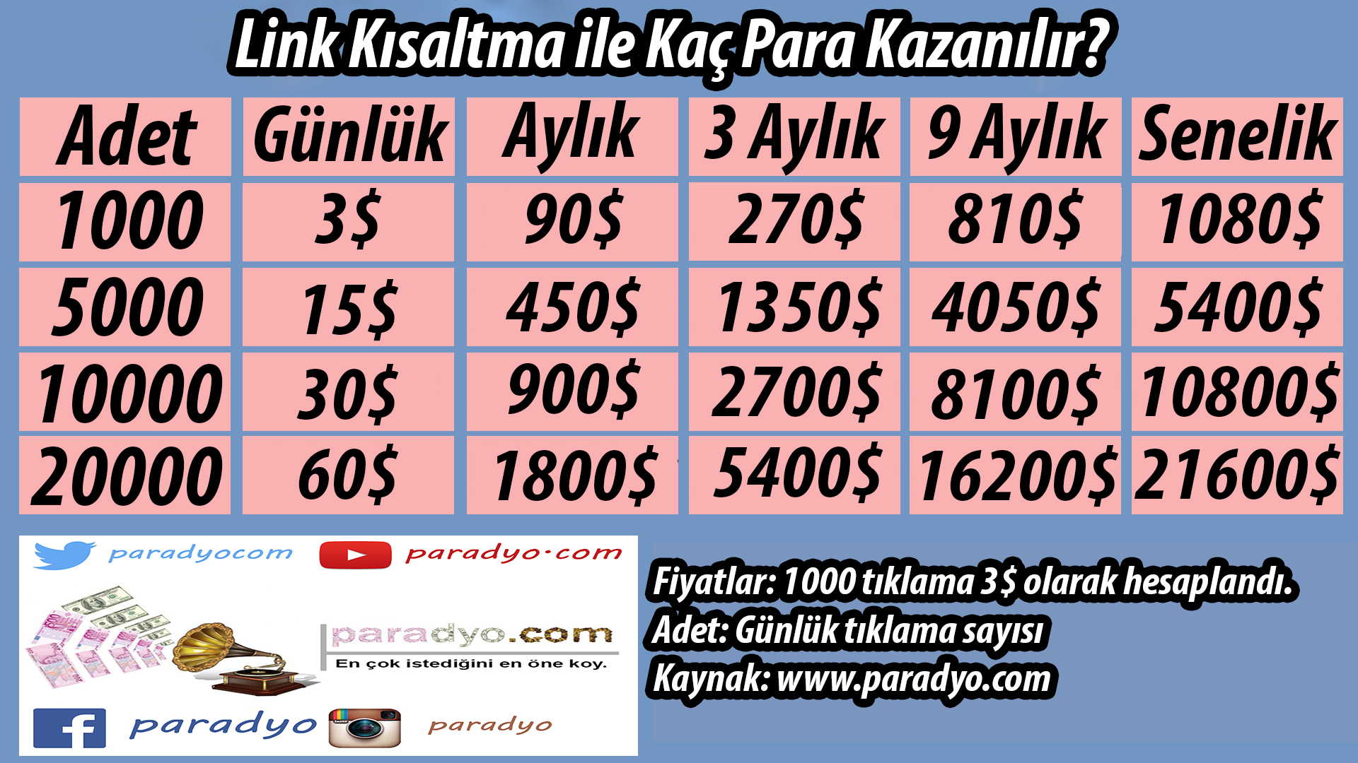 link kısaltma ile ne kadar para kazanılır